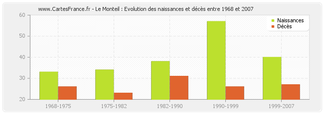 Le Monteil : Evolution des naissances et décès entre 1968 et 2007